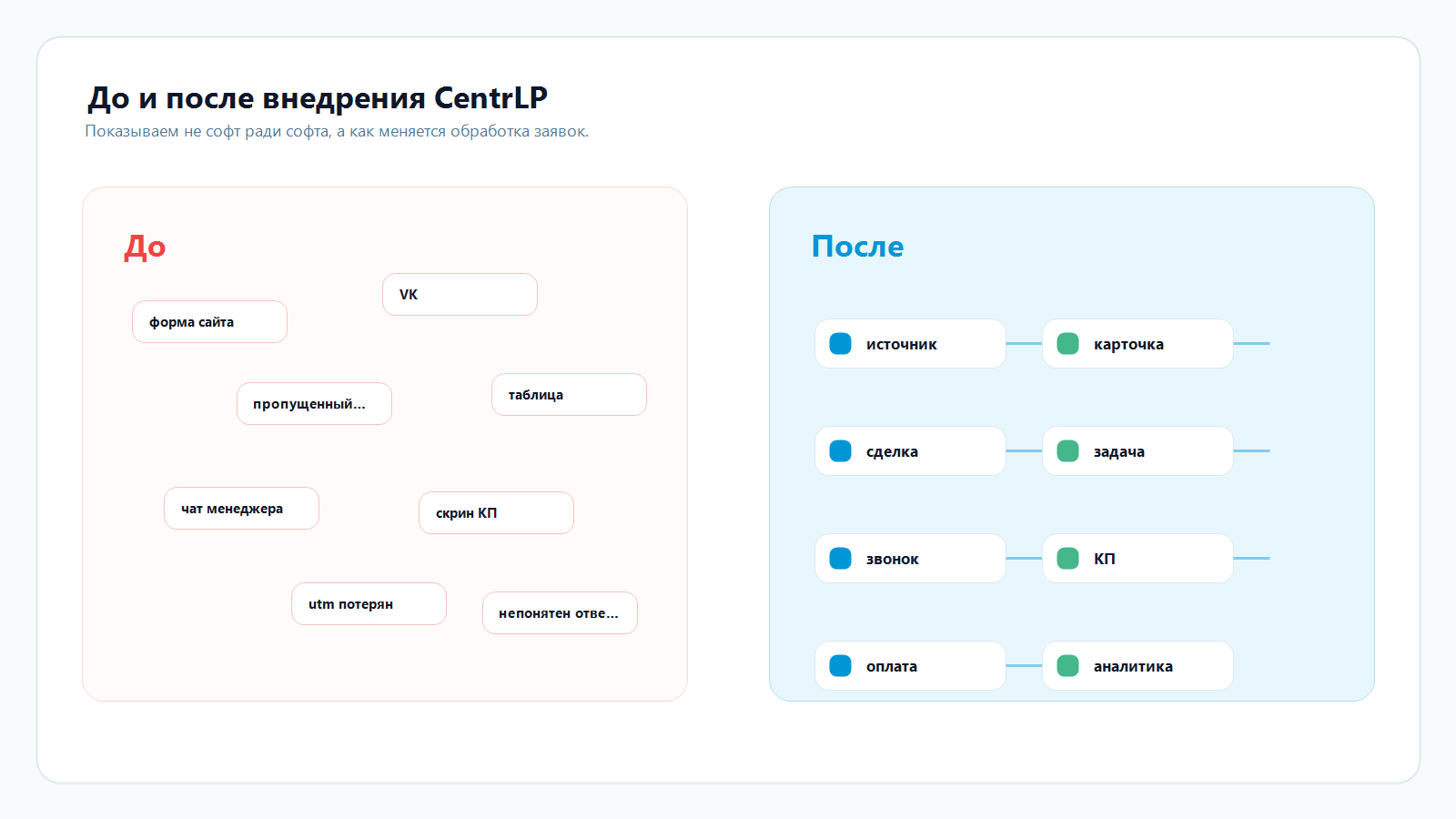 Инфографика до и после внедрения CentrLP CRM: разрозненные источники превращаются в управляемую воронку